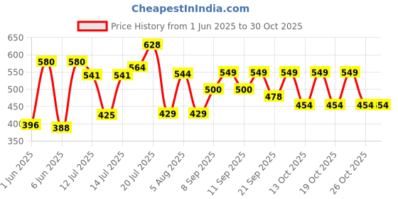 flipkart.com classic essentials Stainless Steel Marvel Casserole with Glass Lid Pack of 2 Cook and Serve Casserole Set classic essentials Price History Graph from 1 Jun 2025 to 29 Oct 2025