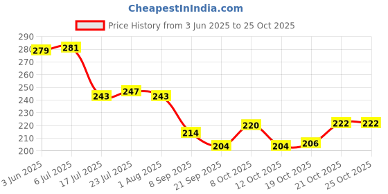 flipkart.com kitchen expert Stainless Steel Masala Spoons | Heavy Guage | Mini Tea/Coffee Spoon Silver Tea Spoon Set kitchen expert Price History Graph from 3 Jun 2025 to 24 Oct 2025