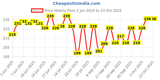 flipkart.com crazygol Stainless Steel Matka, Hot Pot Ring Hevy Duty Multipurpose Stand mirror Trivet crazygol Price History Graph from 2 Jun 2025 to 22 Oct 2025