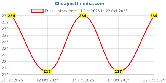 flipkart.com senvia Stainless Steel Matka Stand Round-Hot Pot Stand for Kitchen Ideal for holding hot pots, matka Trivet senvia Price History Graph from 11 Oct 2025 to 22 Oct 2025