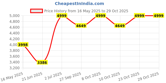 flipkart.com migsa Stainless Steel Matt Finish F_131 Top Mount migsa Price History Graph from 16 May 2025 to 29 Oct 2025