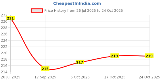 flipkart.com bekner Stainless steel matt finish fork Steel Dinner Fork bekner Price History Graph from 26 Jul 2025 to 22 Oct 2025