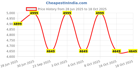 flipkart.com flipkart smartbuy Stainless Steel Matt Finish MG_65 Vessel Sink flipkart smartbuy Price History Graph from 28 Jun 2025 to 17 Oct 2025