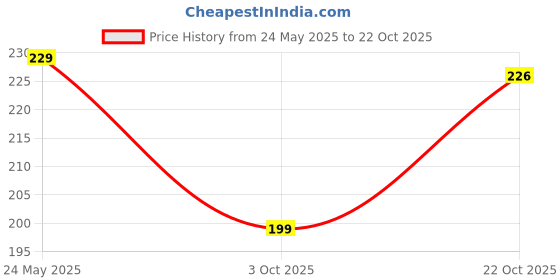 flipkart.com vbest Stainless Steel Matte Deadbolts vbest Price History Graph from 24 May 2025 to 22 Oct 2025