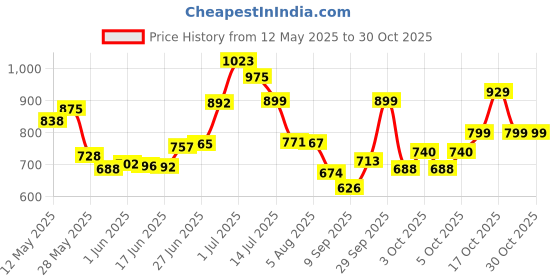 flipkart.com impulse by plantex Stainless Steel Matte Door knobs impulse by plantex Price History Graph from 12 May 2025 to 30 Oct 2025
