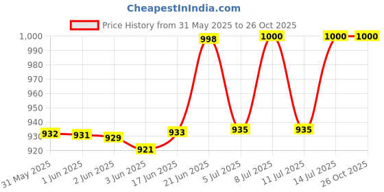 flipkart.com godrej Stainless Steel Matte Door knobs godrej Price History Graph from 31 May 2025 to 26 Oct 2025