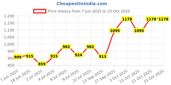 flipkart.com helimix Stainless Steel Matte Door knobs helimix Price History Graph from 7 Jun 2025 to 24 Oct 2025