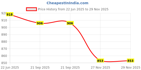 flipkart.com lapo Stainless Steel Matte Door knobs lapo Price History Graph from 22 Jun 2025 to 29 Nov 2025
