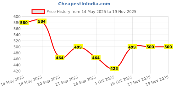 flipkart.com vbest Stainless Steel Matte Door levers vbest Price History Graph from 14 May 2025 to 17 Nov 2025