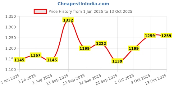 flipkart.com godrej locks Stainless Steel Matte Door levers godrej locks Price History Graph from 1 Jun 2025 to 12 Oct 2025