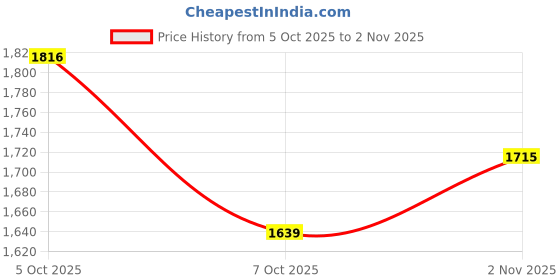 flipkart.com godrej locks Stainless Steel Matte Door levers godrej locks Price History Graph from 5 Oct 2025 to 2 Nov 2025