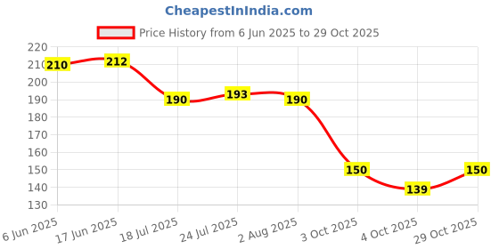 flipkart.com magnus Stainless Steel Matte Finish Glass with Lid(Leakproof) for (Office/Picnic) Glass Water/Juice Glass magnus Price History Graph from 6 Jun 2025 to 29 Oct 2025