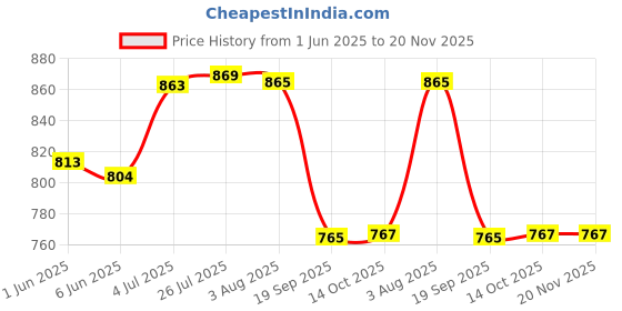 flipkart.com crust Stainless Steel Matte Handlesets crust Price History Graph from 1 Jun 2025 to 19 Nov 2025