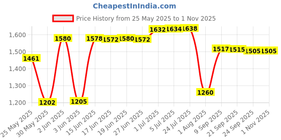 flipkart.com saze Stainless Steel Matte Handlesets saze Price History Graph from 25 May 2025 to 1 Nov 2025