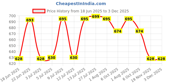 flipkart.com mls Stainless Steel Matte Handlesets mls Price History Graph from 18 Jun 2025 to 3 Dec 2025