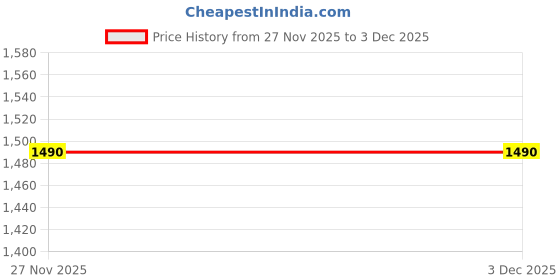 flipkart.com crust Stainless Steel Matte Handlesets crust Price History Graph from 27 Nov 2025 to 3 Dec 2025