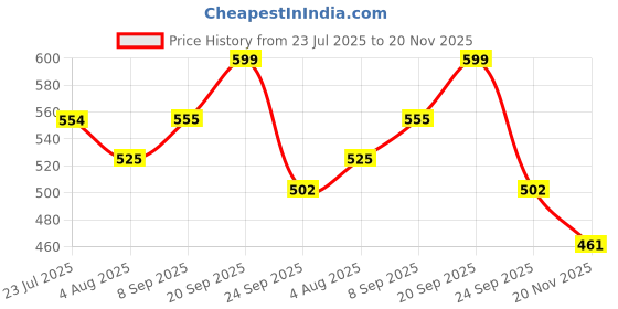 flipkart.com sumeet Stainless Steel Meal Pack Tiffin with Steel Separator Plate&Lock Clip,250&300ml 2 Containers Lunch Box sumeet Price History Graph from 23 Jul 2025 to 20 Nov 2025