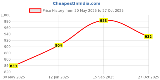 flipkart.com sumeet Stainless Steel Medium Square Shape Plate /Snacks Plate /Breakfast Plate 17.5cm Half Plate sumeet Price History Graph from 30 May 2025 to 27 Oct 2025