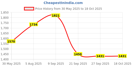 flipkart.com sumeet Stainless Steel Medium Square Shape Snacks Plate / Breakfast Plate Set-6pcs,20cm Half Plate sumeet Price History Graph from 30 May 2025 to 16 Oct 2025