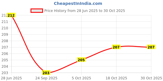 flipkart.com velofeil Stainless Steel Medium Straight Pallet Knife Spatula For Cake(Length: 31 cm) Stainless Steel Cake Server velofeil Price History Graph from 28 Jun 2025 to 30 Oct 2025