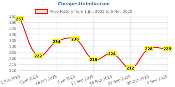flipkart.com binaxo Stainless Steel Medu, Mendu Vada Maker Machine for Kitchen Vada Maker Vada Maker binaxo Price History Graph from 1 Jun 2025 to 3 Nov 2025