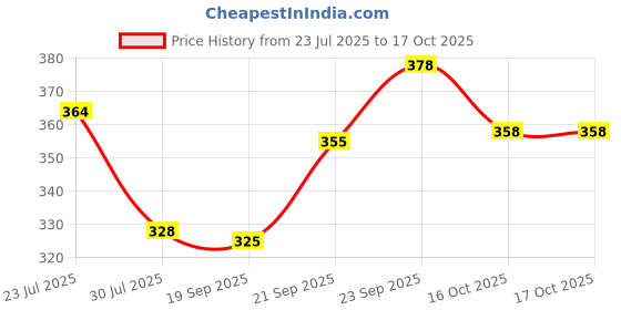 flipkart.com fulkiza STAINLESS STEEL MEDU VADA MAKER ,Donut Maker Dispenser, Vada Maker fulkiza Price History Graph from 23 Jul 2025 to 16 Oct 2025