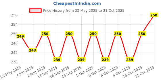 flipkart.com salbiz Stainless Steel Medu Vada Maker for home Vada Maker salbiz Price History Graph from 23 May 2025 to 21 Oct 2025