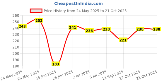 flipkart.com sacrament world Stainless Steel Medu Vada Maker for Kitchen Vada Maker sacrament world Price History Graph from 24 May 2025 to 20 Oct 2025