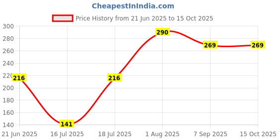 flipkart.com criyale Stainless Steel Medu Vada Maker, Machine for Perfectly Shaped & Crispy Vada Maker criyale Price History Graph from 21 Jun 2025 to 15 Oct 2025