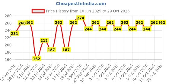 flipkart.com bhagat Stainless Steel Medu Vada Maker Machine Vada Maker bhagat Price History Graph from 10 Jun 2025 to 28 Oct 2025