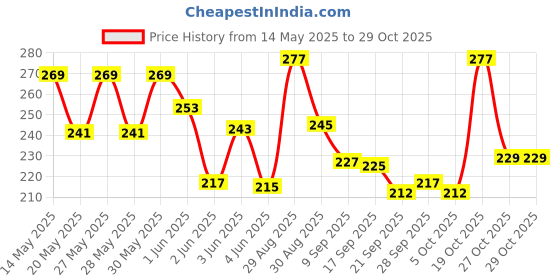 flipkart.com dalton Stainless Steel Medu Vada Maker Machine with Stand for Kitchen || Medu Vada Mould Vada Maker dalton Price History Graph from 14 May 2025 to 28 Oct 2025