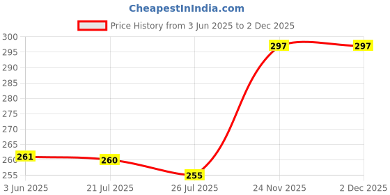 flipkart.com dharmisho Stainless Steel Medu Vada Maker Machine with Stand Free 2 in 1 Fry Tools Vada Maker dharmisho Price History Graph from 3 Jun 2025 to 2 Dec 2025