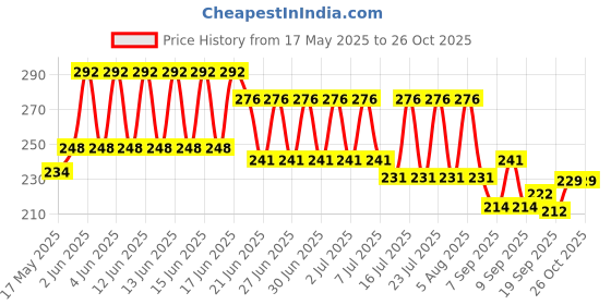 flipkart.com rawba Stainless Steel Medu vada maker, Mendu Vada Maker Machine for Kitchen Vada Maker rawba Price History Graph from 17 May 2025 to 26 Oct 2025