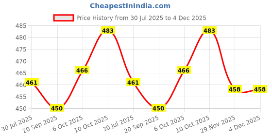 flipkart.com fulkiza Stainless Steel Medu vada maker, Mendu Vada Maker Machine for Kitchen Vada Maker fulkiza Price History Graph from 30 Jul 2025 to 4 Dec 2025