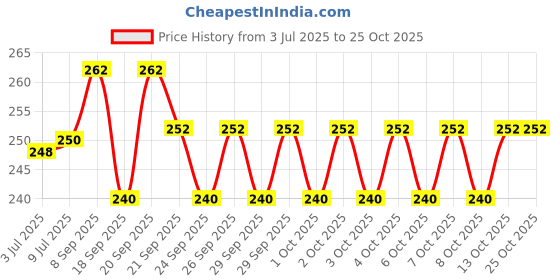 flipkart.com ziya Stainless Steel Medu Vada Maker, Mendu WADA Machine, Mendu WADA Maker, Medu vada Maker Machine Vada Maker ziya Price History Graph from 3 Jul 2025 to 22 Oct 2025