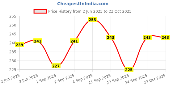 flipkart.com kashtbhanjan enterprise Stainless Steel Medu Vada Maker Vada Maker kashtbhanjan enterprise Price History Graph from 2 Jun 2025 to 22 Oct 2025