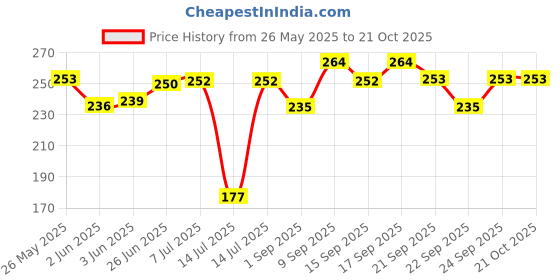 flipkart.com retrix Stainless Steel Medu Vada Maker Vada Maker retrix Price History Graph from 26 May 2025 to 21 Oct 2025