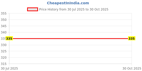 flipkart.com avnam Stainless Steel Medu Vada Maker Vada Maker avnam Price History Graph from 30 Jul 2025 to 30 Oct 2025