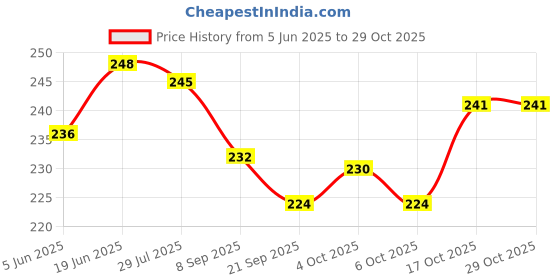 flipkart.com aksharam Stainless Steel Medu Vada Maker Vada Maker aksharam Price History Graph from 5 Jun 2025 to 29 Oct 2025