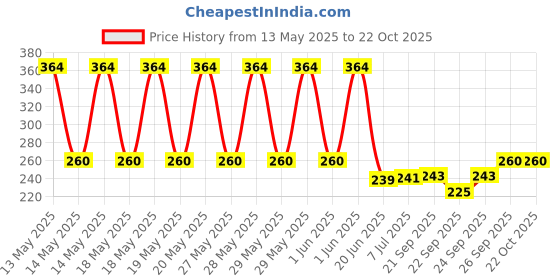 flipkart.com kuniva Stainless Steel Medu Vada Maker Vada Maker kuniva Price History Graph from 13 May 2025 to 21 Oct 2025