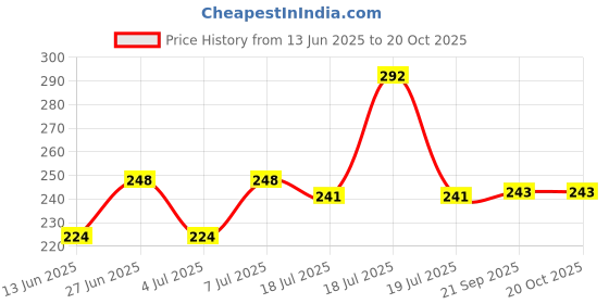 flipkart.com pgk traders Stainless Steel Medu Vada Maker Vada Maker With Stand Vada Maker pgk traders Price History Graph from 13 Jun 2025 to 20 Oct 2025