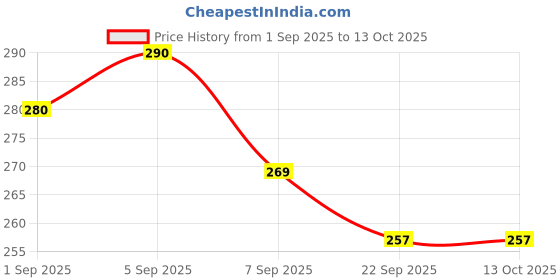 flipkart.com private cave Stainless Steel Medu Vada Maker with Easy Press Handle Vada Maker private cave Price History Graph from 1 Sep 2025 to 13 Oct 2025