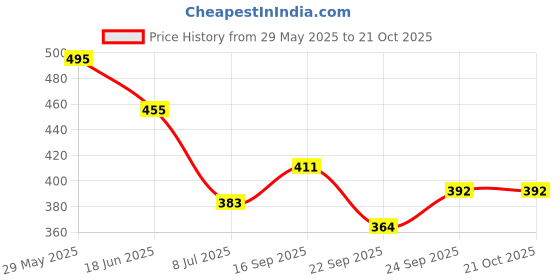 flipkart.com kuniva Stainless Steel Medu Vada Maker With Plastic Stand (PACK OF 2) Vada Maker kuniva Price History Graph from 29 May 2025 to 20 Oct 2025