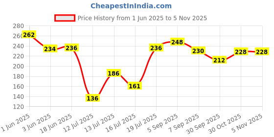 flipkart.com shoparam Stainless Steel Medu Vada Maker with Stand, mendu WADA Machine 2 in 1 Fry Tool Vada Maker shoparam Price History Graph from 1 Jun 2025 to 3 Nov 2025