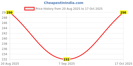 flipkart.com dharamcreation Stainless Steel Medu Vada Maker with Stand, mendu WADA Machine 2 in 1 Fry Tool Vada Maker dharamcreation Price History Graph from 20 Aug 2025 to 17 Oct 2025