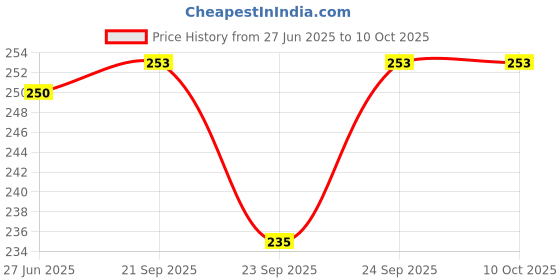 flipkart.com fulkiza Stainless Steel Medu Vada Maker with Stand Mendu WADA Machine Mendu Machine Vada Maker fulkiza Price History Graph from 27 Jun 2025 to 9 Oct 2025