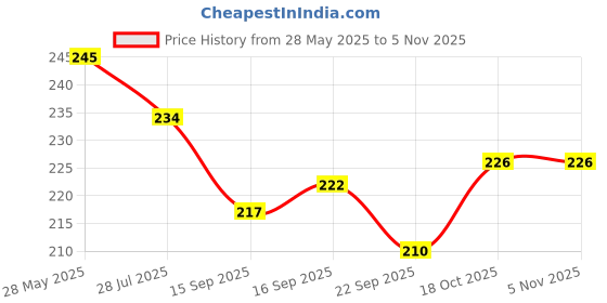 flipkart.com reavian Stainless Steel Medu Vada Maker with Stand, mendu WADA Machine, mendu WADA Maker, medu vada Maker Machine Vada Maker reavian Price History Graph from 28 May 2025 to 3 Nov 2025