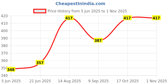 flipkart.com shreejiih Stainless Steel Medu Vada Maker with Stand, mendu WADA Machine, mendu WADA Maker, medu vada Maker Machine Vada Maker shreejiih Price History Graph from 5 Jun 2025 to 31 Oct 2025