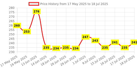flipkart.com ganesh enterprise Stainless Steel Medu Vada Maker with Stand, mendu WADA Machine, mendu WADA Maker, medu vada Maker Machine Vada Maker ganesh enterprise Price History Graph from 17 May 2025 to 18 Jul 2025