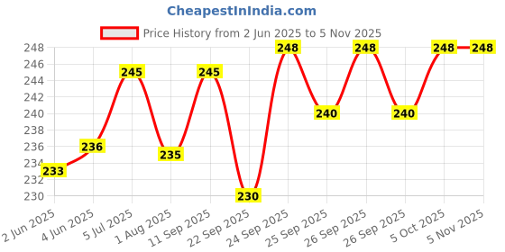flipkart.com kitchexpo Stainless Steel Medu Vada Maker with Stand, mendu WADA Machine, mendu WADA Maker, medu vada Maker Machine Vada Maker Vada Maker kitchexpo Price History Graph from 2 Jun 2025 to 5 Nov 2025